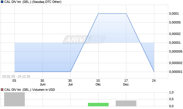 CAL DIV International (DEL.)DL-,01 Aktie Chart