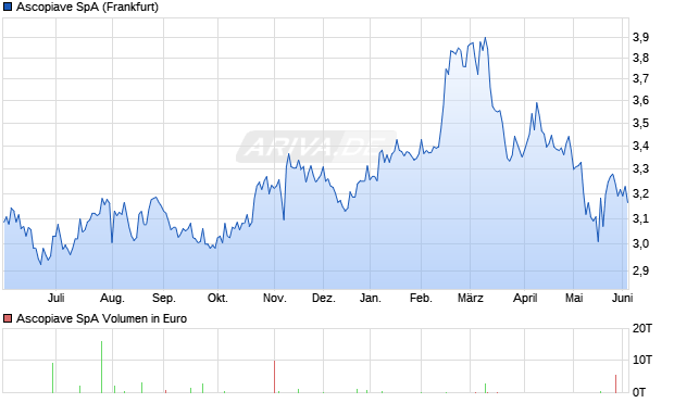Ascopiave Aktie Chart