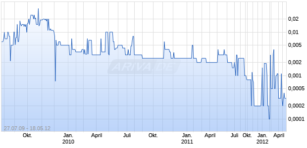 ARTES MEDICAL INC Chart
