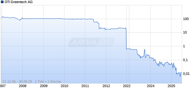 OTI Greentech AG Chart