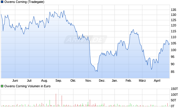 Owens Corning Aktie Chart