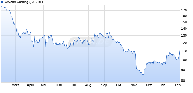Owens Corning Aktie Chart