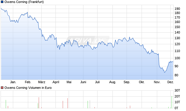 Owens Corning Aktie Chart