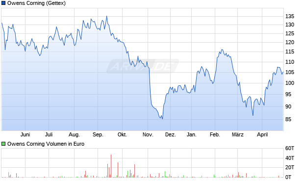 Owens Corning Aktie Chart