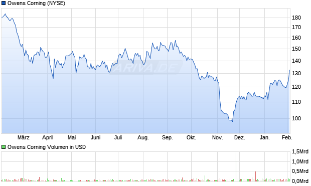 Owens Corning Aktie Chart