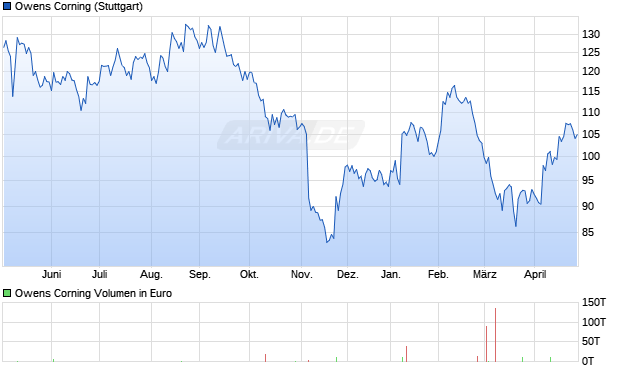 Owens Corning Aktie Chart