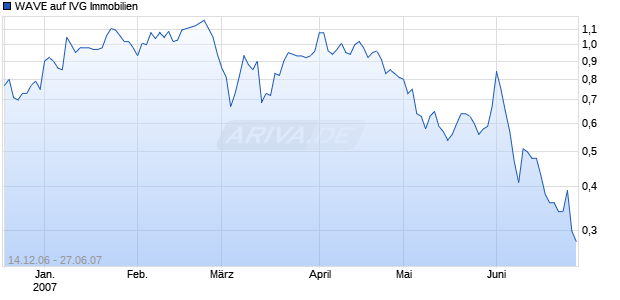 WAVE auf IVG Immobilien [Deutsche Bank] Chart