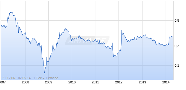 CHEMOIL ENERGY LTD   HD 1 Chart