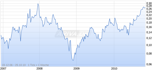 NORTH QUEENSLAND METALS Chart