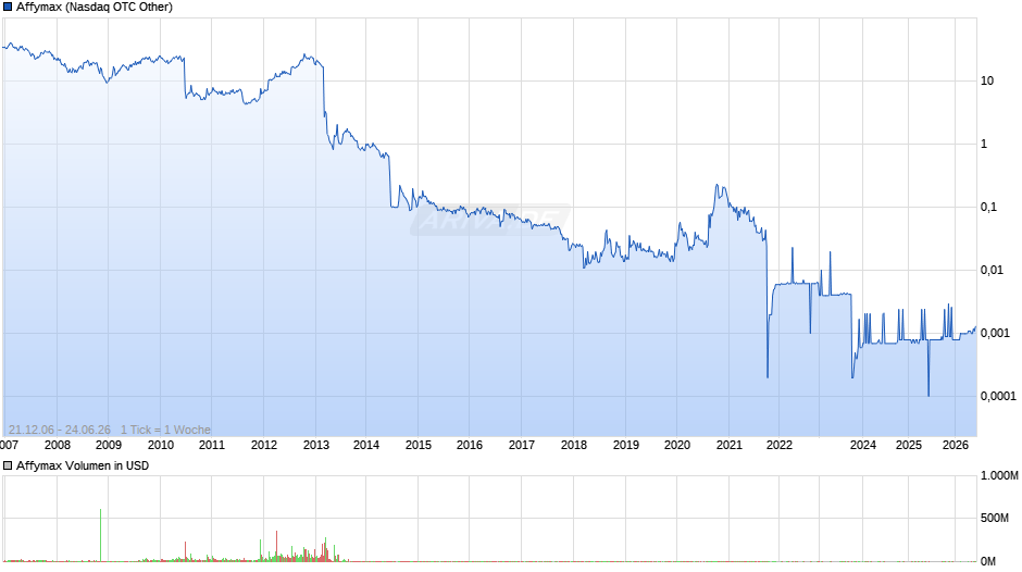 Affymax Chart