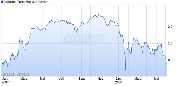Unlimited Turbo Bull auf Daimler [Commerzbank AG] Chart