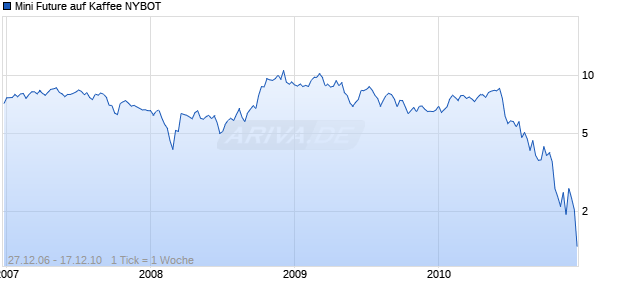 Mini Future auf Kaffee NYBOT [Goldman Sachs] Chart
