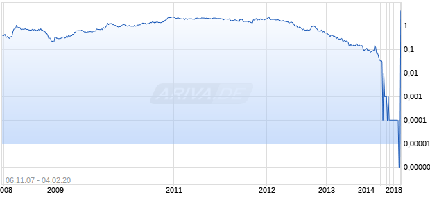 EXALL ENERGY CORP. Chart
