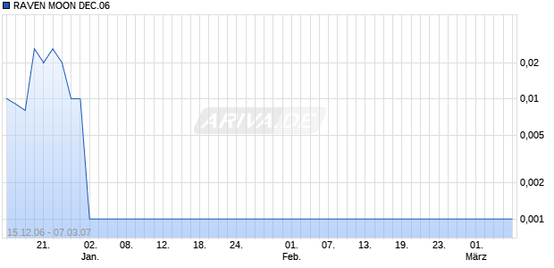RAVEN MOON DEC.06 DL-,001 Chart