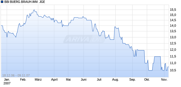 BBI BUERG.BRAUH.IMM. JGE Chart