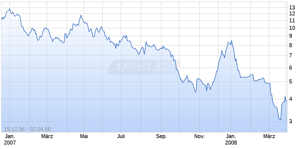 US BIOENERGY CORP. DL-,01 Chart