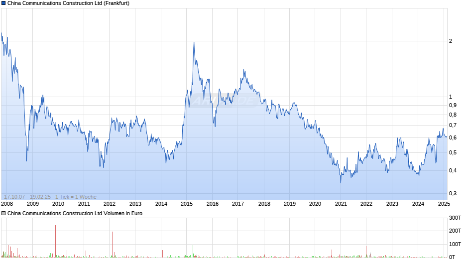 China Communications Construction Chart