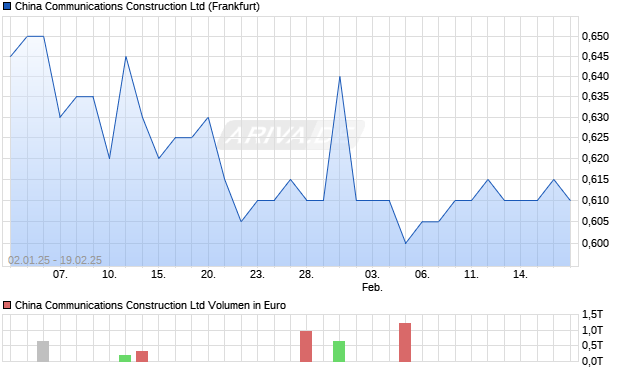 China Communications Construction Aktie Chart