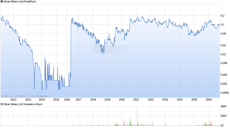 Silver Mines Chart