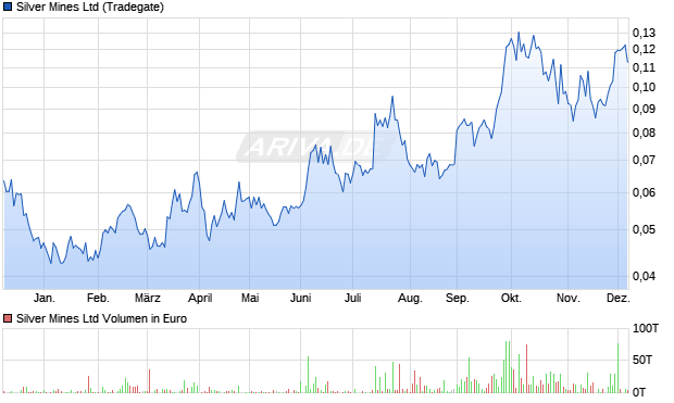 Silver Mines Aktie Chart