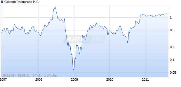 Caledon Resources PLC Chart