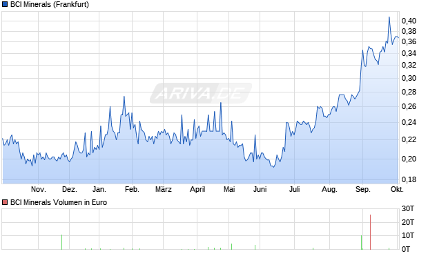 BCI Minerals Aktie Chart