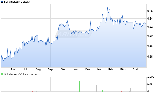 BCI Minerals Aktie Chart