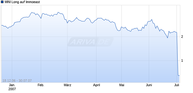 MINI Long auf Immoeast [ABN AMRO] Chart