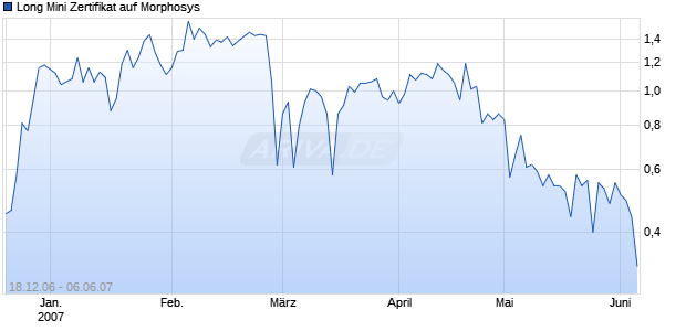 Long Mini Zertifikat auf Morphosys [HSBC Trinkaus & Burkhardt AG] Chart