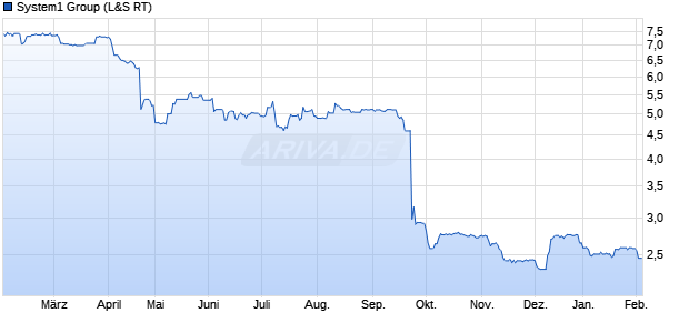 System1 Group Aktie Chart