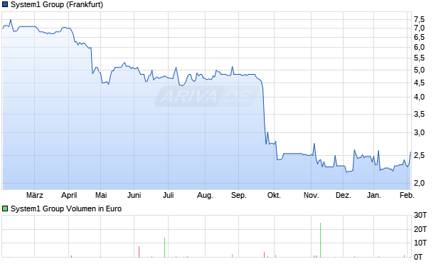 System1 Group Aktie Chart