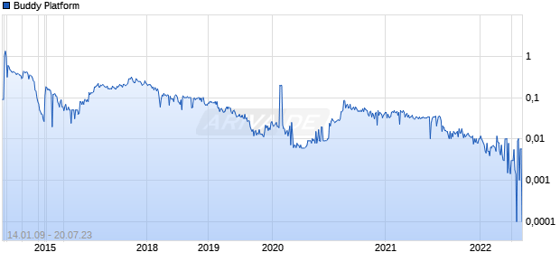 Buddy Platform Chart