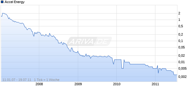 Accel Energy Chart