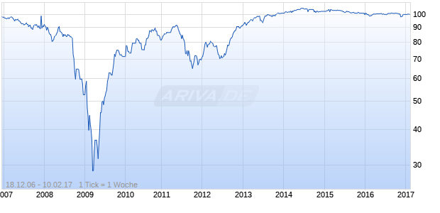 DANSKE BK 06/UND. FLR MTN Chart