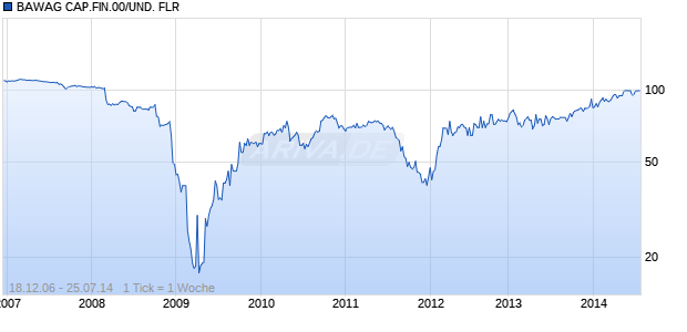 BAWAG CAP.FIN.00/UND. FLR Chart