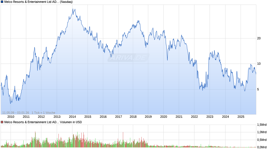 Melco Resorts & Entertainment Aktie (ADR) Chart