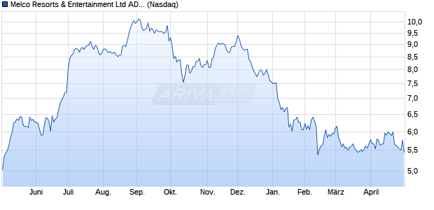 Melco Resorts & Entertainment Aktie (ADR) Chart