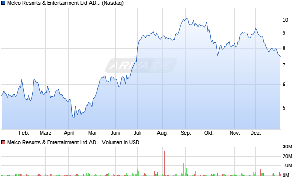 Melco Resorts & Entertainment Aktie (ADR) Chart