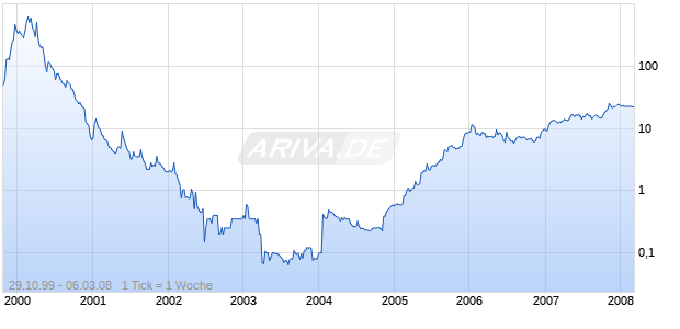 TRADUS PLC        LS -,05 Chart