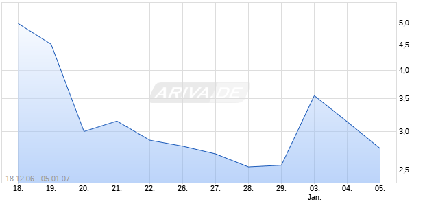BPO Management Services Chart