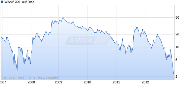 WAVE XXL auf DAX [Deutsche Bank AG] Chart