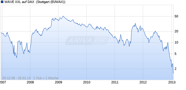 WAVE XXL auf DAX [Deutsche Bank AG] (WKN: DB530R) Chart
