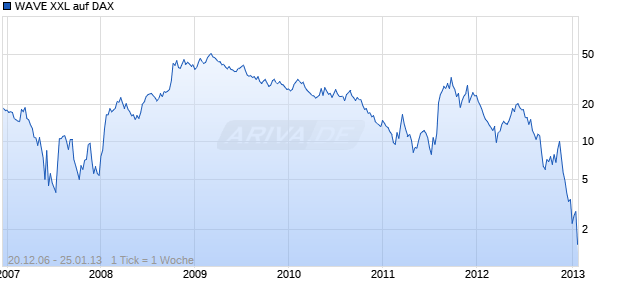 WAVE XXL auf DAX [Deutsche Bank AG] Chart
