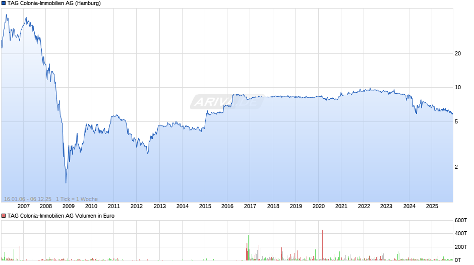 TAG Colonia-Immobilien Chart