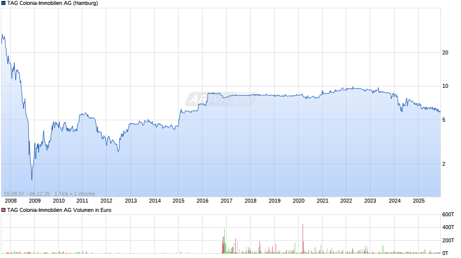 TAG Colonia-Immobilien Chart