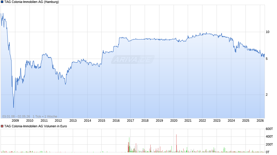 TAG Colonia-Immobilien Chart