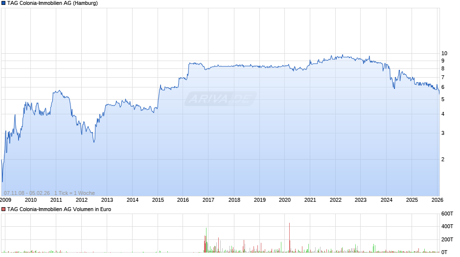 TAG Colonia-Immobilien Chart