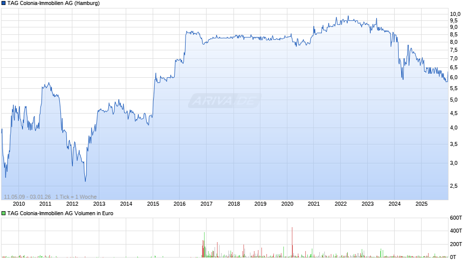 TAG Colonia-Immobilien Chart