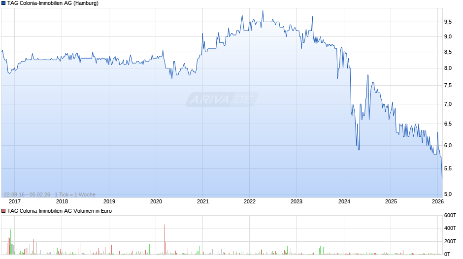 TAG Colonia-Immobilien Chart