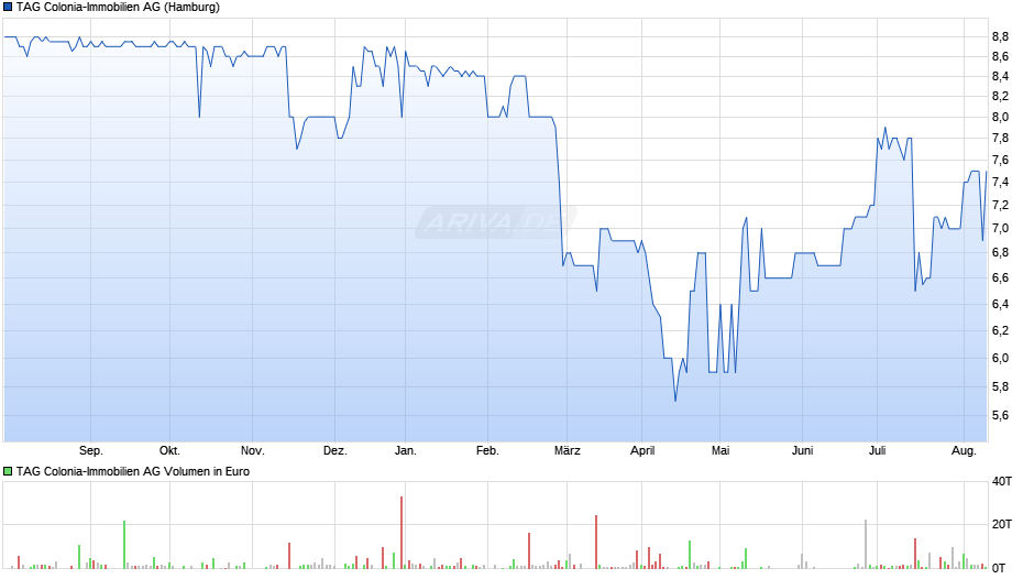 TAG Colonia-Immobilien Chart